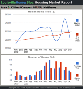 Charts of Louisville home sales and Louisville home prices for St. Matthews MLS area 3 for the 12 month period ending October 2013.