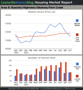 Charts of Louisville home sales and Louisville home prices for Okolona MLS area 6 for the 12 month period ending October 2013.