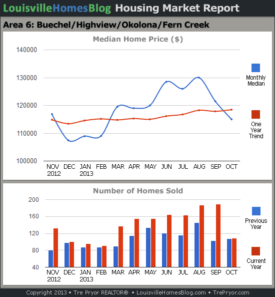 Charts of Louisville home sales and Louisville home prices for Okolona MLS area 6 for the 12 month period ending October 2013.