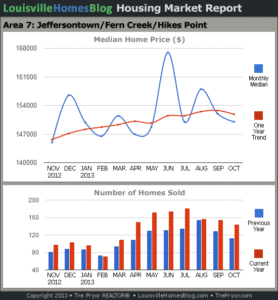 Charts of Louisville home sales and Louisville home prices for Jeffersontown MLS area 7 for the 12 month period ending October 2013.