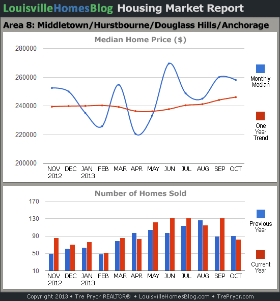 Charts of Louisville home sales and Louisville home prices for Middletown MLS area 8 for the 12 month period ending October 2013.