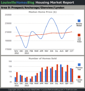 Charts of Louisville home sales and Louisville home prices for Prospect MLS area 9 for the 12 month period ending October 2013.