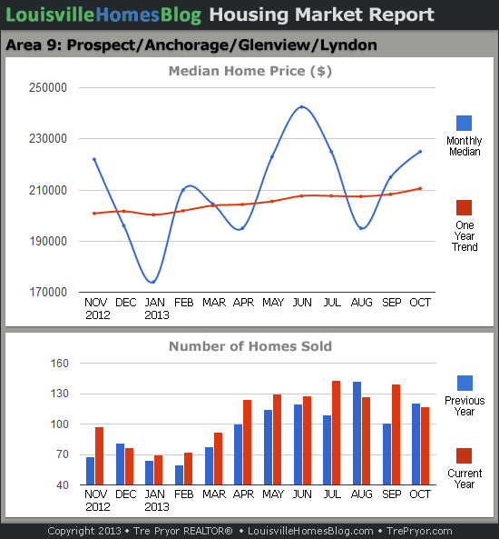 Charts of Louisville home sales and Louisville home prices for Prospect MLS area 9 for the 12 month period ending October 2013.