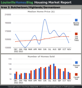 Charts of Louisville home sales and Louisville home prices for Highlands MLS area 2 for the 12 month period ending November 20142