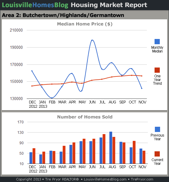 Charts of Louisville home sales and Louisville home prices for Highlands MLS area 2 for the 12 month period ending November 20142