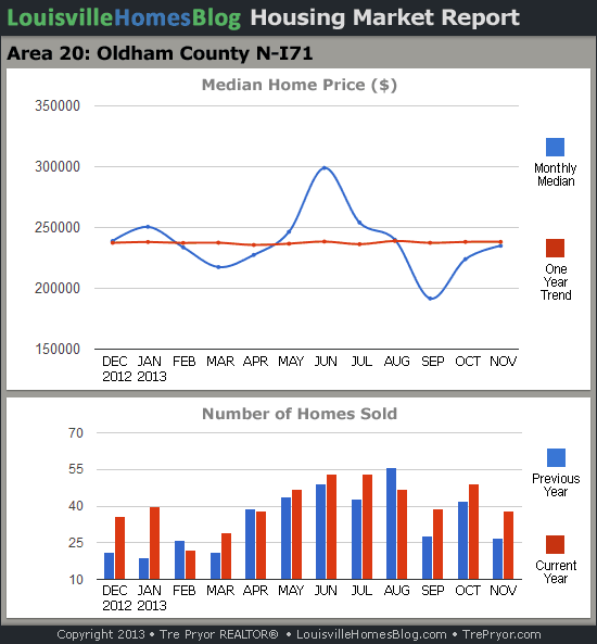 Charts of Louisville home sales and Louisville home prices for North Oldham County MLS area 20 for the 12 month period ending November 2013.