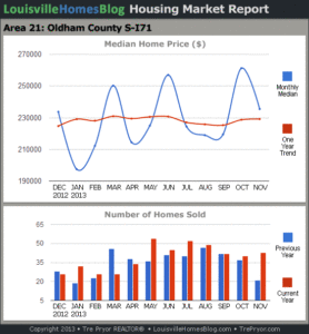 Charts of Louisville home sales and Louisville home prices for South Oldham County MLS area 21 for the 12 month period ending November 2013.