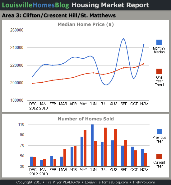Charts of Louisville home sales and Louisville home prices for St. Matthews MLS area 3 for the 12 month period ending November 2013.