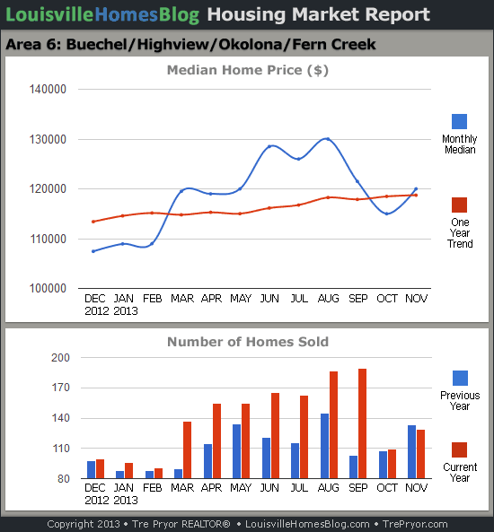 Charts of Louisville home sales and Louisville home prices for Okolona MLS area 6 for the 12 month period ending November 2013.