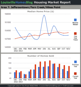 Charts of Louisville home sales and Louisville home prices for Jeffersontown MLS area 7 for the 12 month period ending November 2013.