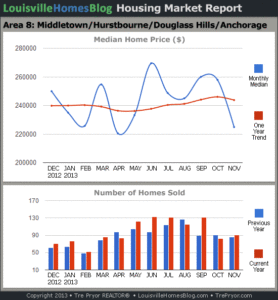 Charts of Louisville home sales and Louisville home prices for Middletown MLS area 8 for the 12 month period ending November 2013.