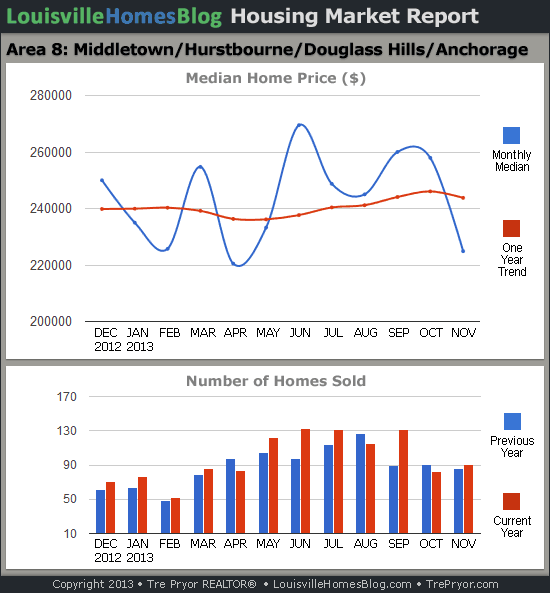 Charts of Louisville home sales and Louisville home prices for Middletown MLS area 8 for the 12 month period ending November 2013.