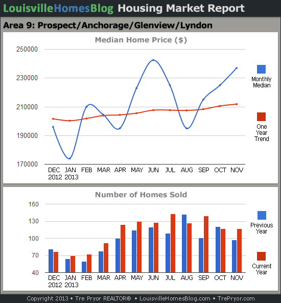 Charts of Louisville home sales and Louisville home prices for Prospect MLS area 9 for the 12 month period ending November 2013.
