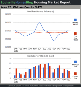 Charts of Louisville home sales and Louisville home prices for North Oldham County MLS area 20 for the 12 month period ending December 2013.