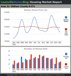 Charts of Louisville home sales and Louisville home prices for South Oldham County MLS area 21 for the 12 month period ending December 2013.