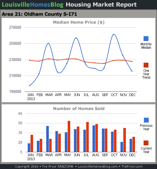 Charts of Louisville home sales and Louisville home prices for South Oldham County MLS area 21 for the 12 month period ending December 2013.