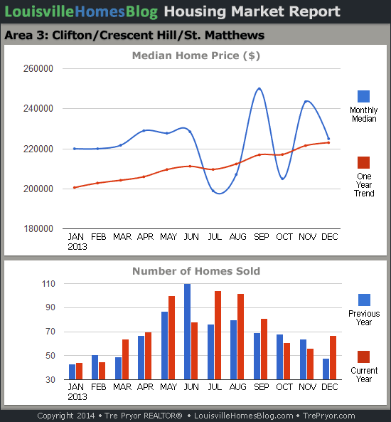 Charts of Louisville home sales and Louisville home prices for St. Matthews MLS area 3 for the 12 month period ending December 2013.