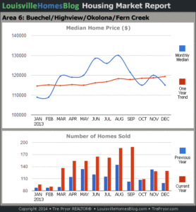Charts of Louisville home sales and Louisville home prices for Okolona MLS area 6 for the 12 month period ending December 2013.