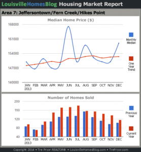 Charts of Louisville home sales and Louisville home prices for Jeffersontown MLS area 7 for the 12 month period ending December 2013.