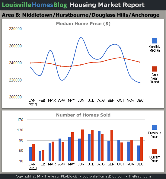 Charts of Louisville home sales and Louisville home prices for Middletown MLS area 8 for the 12 month period ending December 2013.