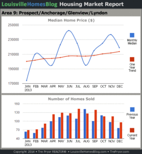 Charts of Louisville home sales and Louisville home prices for Prospect MLS area 9 for the 12 month period ending December 2013.