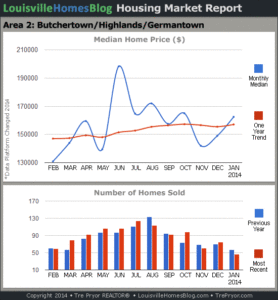 Charts of Louisville home sales and Louisville home prices for Highlands MLS area 2 for the 12 month period ending January 2014.