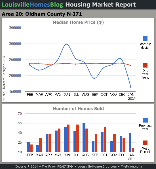 Charts of Louisville home sales and Louisville home prices for North Oldham County MLS area 20 for the 12 month period ending January 2014.