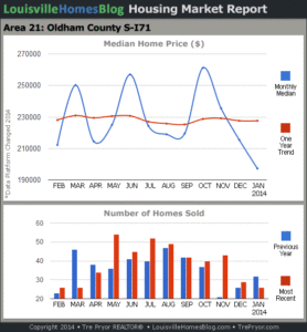 Charts of Louisville home sales and Louisville home prices for South Oldham County MLS area 21 for the 12 month period ending January 2014.