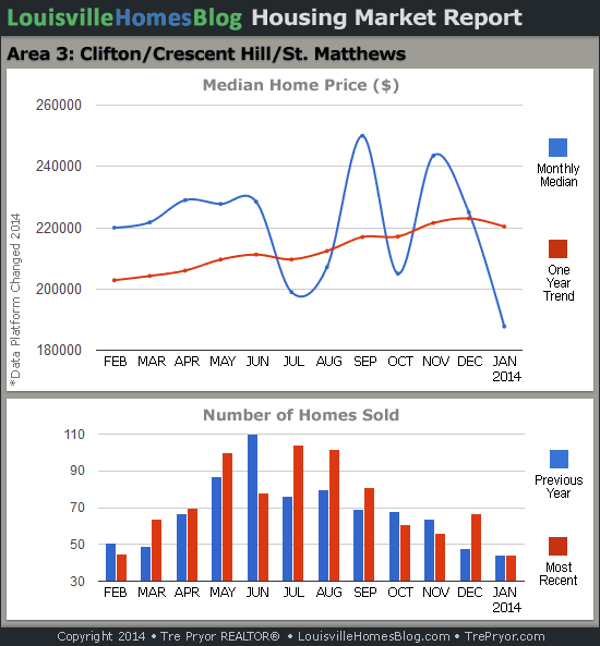 Charts of Louisville home sales and Louisville home prices for St. Matthews MLS area 3 for the 12 month period ending January 2014.