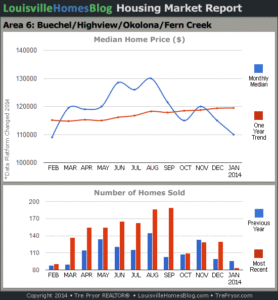Charts of Louisville home sales and Louisville home prices for Okolona MLS area 6 for the 12 month period ending January 2014.