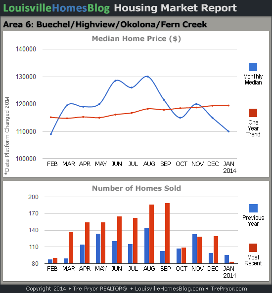Charts of Louisville home sales and Louisville home prices for Okolona MLS area 6 for the 12 month period ending January 2014.