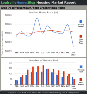 Charts of Louisville home sales and Louisville home prices for Jeffersontown MLS area 7 for the 12 month period ending January 2014.