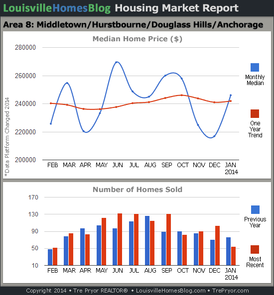 Charts of Louisville home sales and Louisville home prices for Middletown MLS area 8 for the 12 month period ending January 2014.