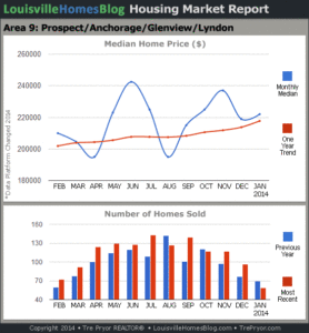 Charts of Louisville home sales and Louisville home prices for Prospect MLS area 9 for the 12 month period ending January 2014.