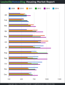 Chart of Jefferson County Home Sales by Month through February 2014