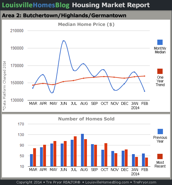 Charts of Louisville home sales and Louisville home prices for Highlands MLS area 2 for the 12 month period ending February 2014.