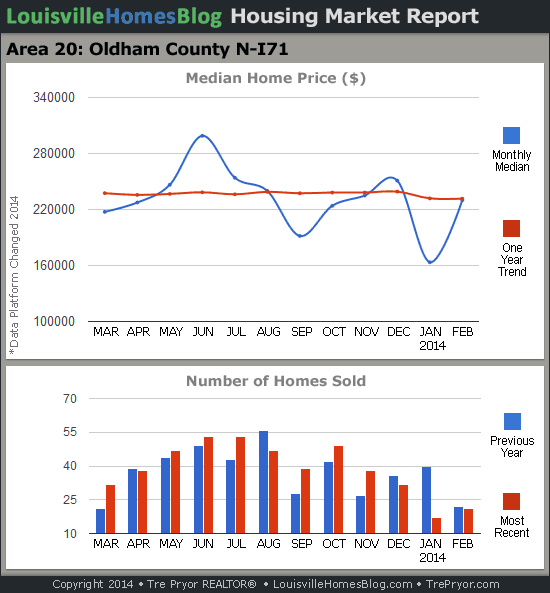 Charts of Louisville home sales and Louisville home prices for North Oldham County MLS area 20 for the 12 month period ending February 2014.