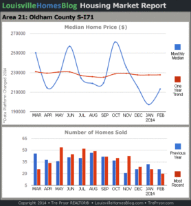 Charts of Louisville home sales and Louisville home prices for South Oldham County MLS area 21 for the 12 month period ending February 2014.