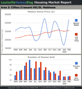 Charts of Louisville home sales and Louisville home prices for St. Matthews MLS area 3 for the 12 month period ending February 2014.