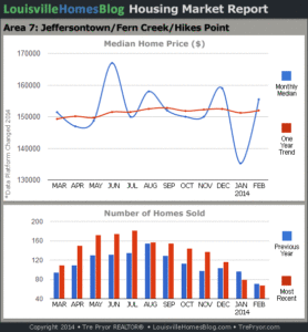 Charts of Louisville home sales and Louisville home prices for Jeffersontown MLS area 7 for the 12 month period ending February 2014.