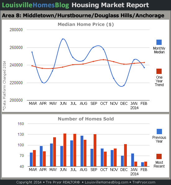 Charts of Louisville home sales and Louisville home prices for Middletown MLS area 8 for the 12 month period ending February 2014.