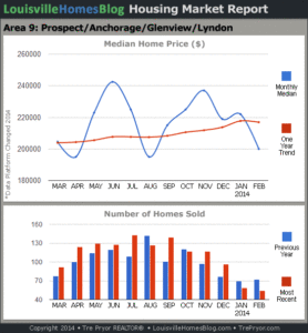 Charts of Louisville home sales and Louisville home prices for Prospect MLS area 9 for the 12 month period ending February 2014.