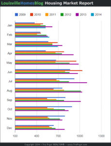 Chart of Louisville Home Sales by Month through March 2014