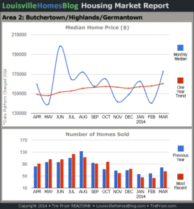 Charts of Louisville home sales and Louisville home prices for Highlands MLS area 2 for the 12 month period ending March 2014.