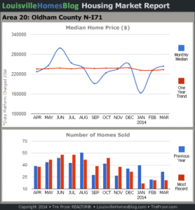 Charts of Louisville home sales and Louisville home prices for North Oldham County MLS area 20 for the 12 month period ending March 2014.