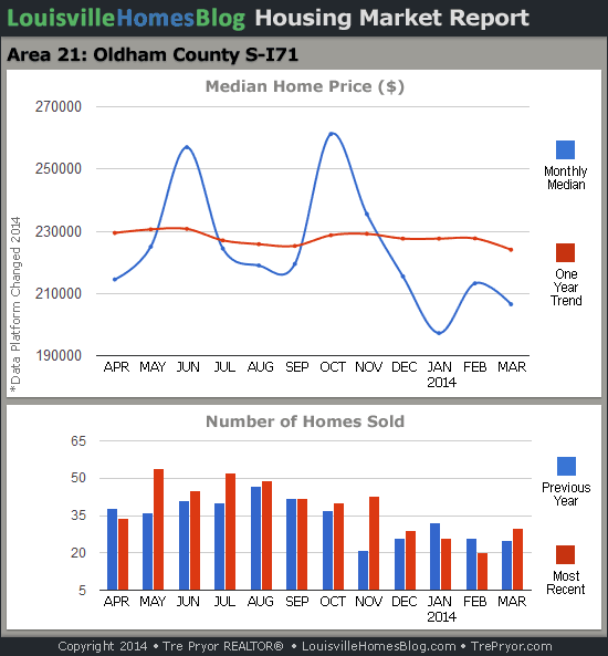 Charts of Louisville home sales and Louisville home prices for South Oldham County MLS area 21 for the 12 month period ending March 2014.