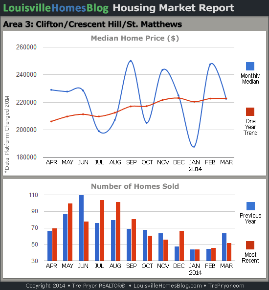 Charts of Louisville home sales and Louisville home prices for St. Matthews MLS area 3 for the 12 month period ending March 2014.