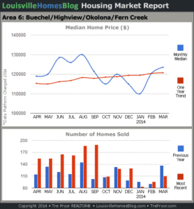 Charts of Louisville home sales and Louisville home prices for Okolona MLS area 6 for the 12 month period ending March 2014.