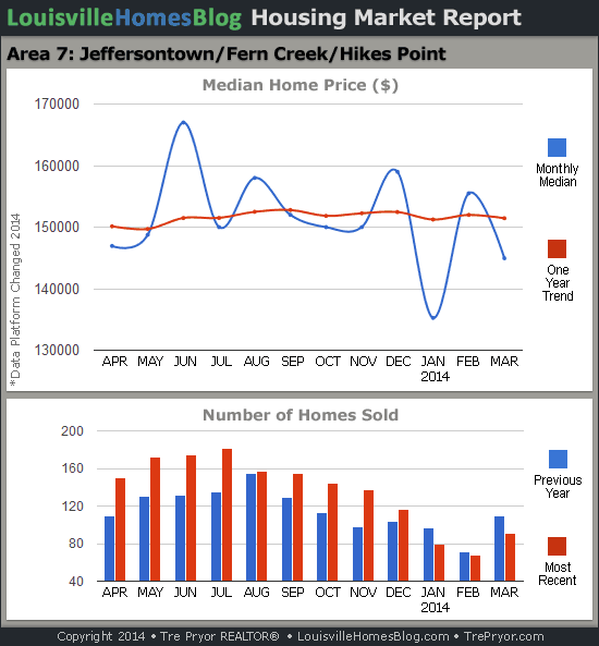 Charts of Louisville home sales and Louisville home prices for Jeffersontown MLS area 7 for the 12 month period ending March 2014.
