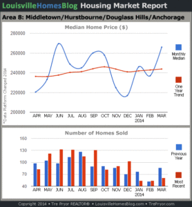 Charts of Louisville home sales and Louisville home prices for Middletown MLS area 8 for the 12 month period ending March 2014.